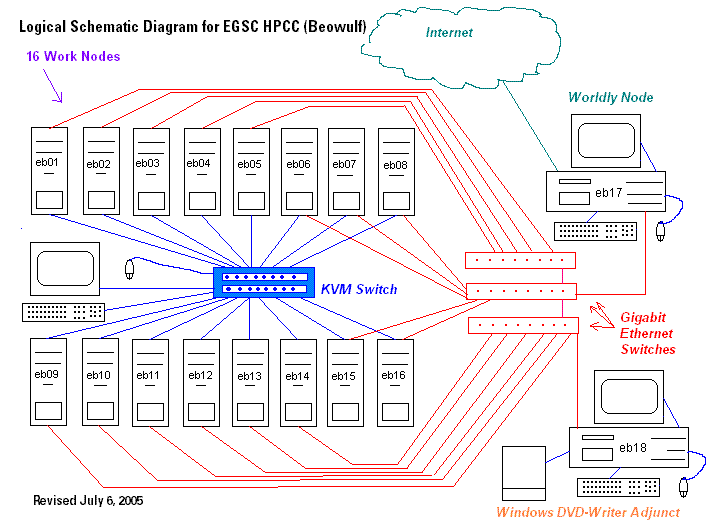 Schematic diagram of the EGSC HPCC